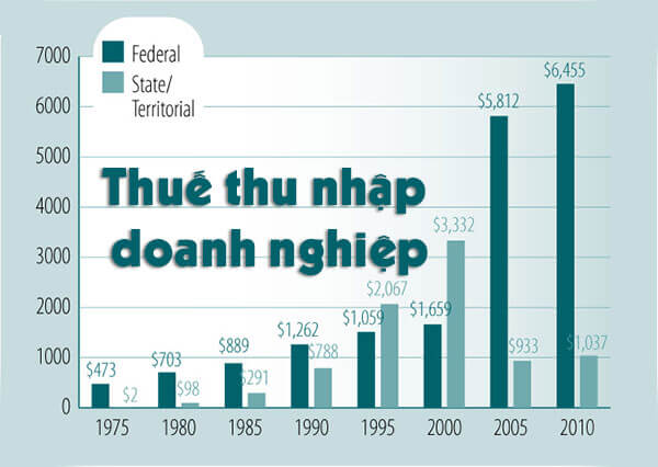 Thành lập công ty đóng các loại thuế gì? Bao nhiêu? 6 Thuế thu nhập doanh nghiệp (TNDN)
